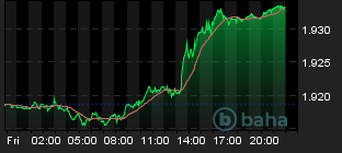 Chart for GBP/AUD Spot
