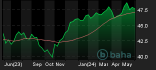 Chart for Invesco Dow Jones Industrial Average Dividend ETF