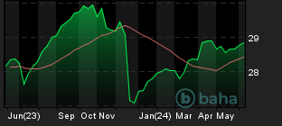 Chart for Invesco DB US Dollar Index Bullish Fund