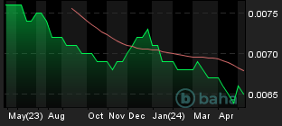 Chart for Japanese Yen Futures 