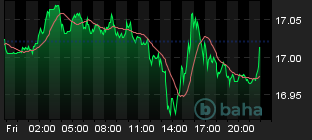 Chart for USD/MXN Spot