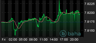 Chart for USD/HKD Spot