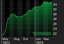 Chart for: EUR/TRY Spot