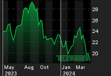 Chart for: Dril-Quip Inc