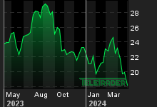 Chart for: Dril-Quip Inc