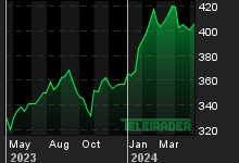 Chart for: Berkshire Hathaway Inc