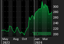 Chart for: Salesforce.com Inc