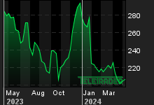 Chart for: MarketAxess Holdings
