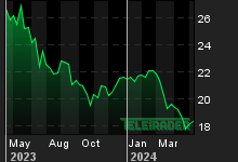 Chart for: TietoEVRY Corporation
