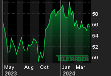 Chart for: Anheuser-Busch InBev SA/NV