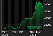 Chart for: BTC/EUR
