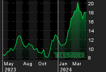 Chart for: Robinhood Markets Inc