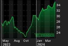 Chart for: WIENERBERGER AG