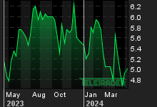Chart for: GILAT SATELLITE NETWORKS
