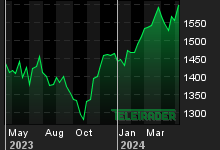 Chart for: CDAX-GESAMTINDEX (PERF)
