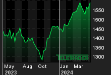 Chart for: CDAX-GESAMTINDEX (PERF)