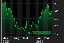 Chart for: Rejlers AB ser. B