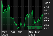 Chart for: Heineken NV