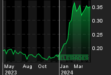 Chart for: BioLargo