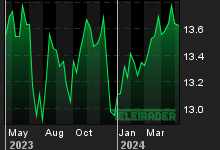 Chart for: GBP/NOK Spot