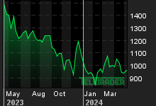 Chart for: Palladium US Dollars per Ounce Spot Price