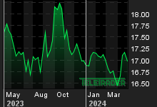 Chart for: USD/MXN Spot